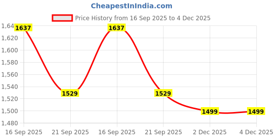 amazon.in the souled store Minions: Naughty Men and Boys Long Sleeves Round Neck Red Graphic Printed Cotton Blend Oversized Sweatshirts the souled store Price History Graph from 16 Sep 2025 to 3 Dec 2025