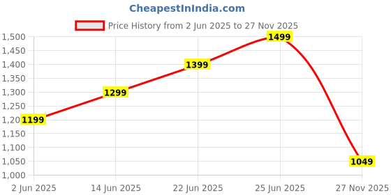 amazon.in the souled store Mushrooms Women and Girls Long Sleeves Collared Neck Button Front Beige All Over Printed Regular Fit Cotton Shirts the souled store Price History Graph from 2 Jun 2025 to 27 Nov 2025