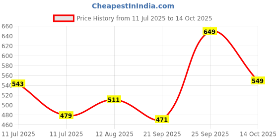 amazon.in the souled store Nerdy Equations Mens and Womens Graphic Printed Cotton T-Shirts Grey the souled store Price History Graph from 11 Jul 2025 to 14 Oct 2025