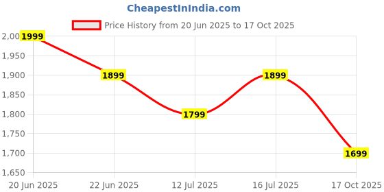 amazon.in the souled store Oakwood Men and Boys Long Sleeves Round Neck Solid Cotton Blend Oversized Textured Sweatshirts the souled store Price History Graph from 20 Jun 2025 to 17 Oct 2025