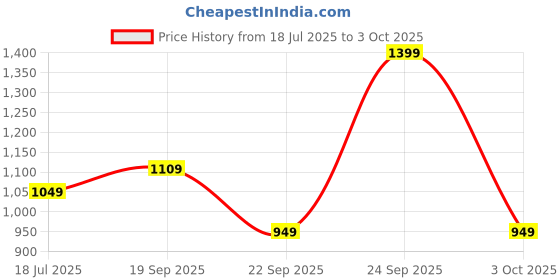 amazon.in the souled store Official Black Panther: Mask 66 Oversized Polos the souled store Price History Graph from 18 Jul 2025 to 3 Oct 2025