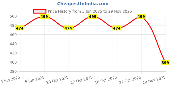 amazon.in the souled store Official Deadpool: Newest Badass Men and Boys Short Sleeves Round Neck Brown Graphic Printed Regular Fit Cotton T-Shirts the souled store Price History Graph from 3 Jun 2025 to 29 Nov 2025
