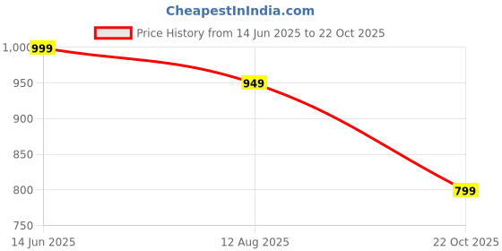 amazon.in the souled store Official Disney 100: The Goofy Women and Girls Round Neck Short Sleeve White Graphic Print Oversized Fit T-Shirts the souled store Price History Graph from 14 Jun 2025 to 22 Oct 2025