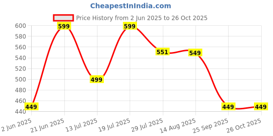 amazon.in the souled store Official Disney: Maui Magic Above The Knee Cotton Boxer Shorts the souled store Price History Graph from 2 Jun 2025 to 25 Oct 2025