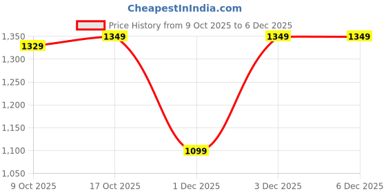 amazon.in the souled store Official Dungeons & Dragons: Monsters & Treasure Men and Boys Short Sleeve Off-White Graphic Printed Cotton Oversized Hooded the souled store Price History Graph from 9 Oct 2025 to 6 Dec 2025
