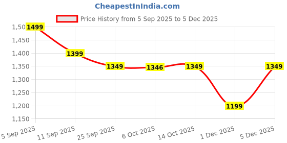amazon.in the souled store Official Friends: The Frame Women Oversized Sweaters the souled store Price History Graph from 5 Sep 2025 to 1 Dec 2025