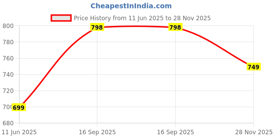 amazon.in the souled store Official Garfield: Espresso Yourself Men and Boys Short Sleeve Round Neck Maroon Graphic Printed Regular Fit Cotton T-Shirts the souled store Price History Graph from 11 Jun 2025 to 28 Nov 2025