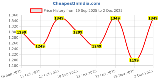 amazon.in the souled store Official Harry Potter: Hogwarts Men and Boys Short Sleeves Collared Neck Embroidered Cotton Oversized Zipper Polos the souled store Price History Graph from 19 Sep 2025 to 2 Dec 2025