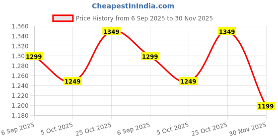 amazon.in the souled store Official Harry Potter: Hogwarts Men and Boys Short Sleeves Collared Neck Embroidered Cotton Oversized Zipper Polos the souled store Price History Graph from 6 Sep 2025 to 30 Nov 2025
