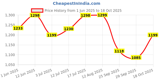 amazon.in the souled store Official Jungle Book: Indie Print Men and Boys Short Sleeve Collared Neck Button Down Regular Fit Cotton Summer Shirts the souled store Price History Graph from 1 Jun 2025 to 18 Oct 2025
