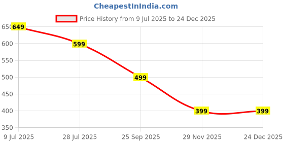 amazon.in the souled store Official Kung Fu Panda: Wisdom Women and Girls Short Sleeve Round Neck Black Graphic Printed Cotton Oversized T-Shirts the souled store Price History Graph from 9 Jul 2025 to 24 Dec 2025