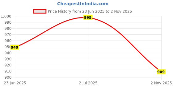 amazon.in the souled store Official Marvel: Comic Nerd Men and Boys Short Sleeves Round Neck Grey All Over Printed Cotton T-Shirts the souled store Price History Graph from 23 Jun 2025 to 2 Nov 2025