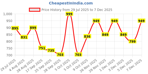 amazon.in the souled store Official Marvel: Deadly Duo Men and Boys Short Sleeves Black Graphic Printed Cotton Oversized Fit Hooded T-Shirts the souled store Price History Graph from 29 Jul 2025 to 7 Dec 2025