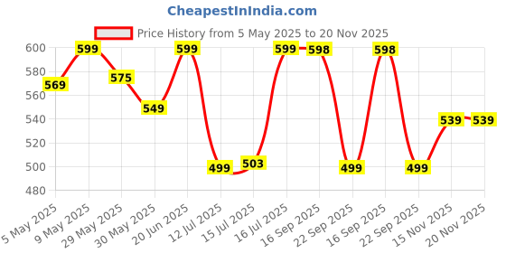 amazon.in the souled store Official Marvel: Invincible Mens and Boys Regular fit Graphic Printed Cotton Red Color Men Boxer Shorts the souled store Price History Graph from 5 May 2025 to 20 Nov 2025