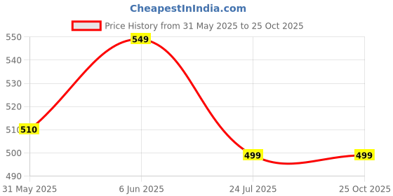 amazon.in the souled store Official Marvel: Punisher Men and Boys Black and White Graphic Printed Boxer Shorts the souled store Price History Graph from 31 May 2025 to 25 Oct 2025