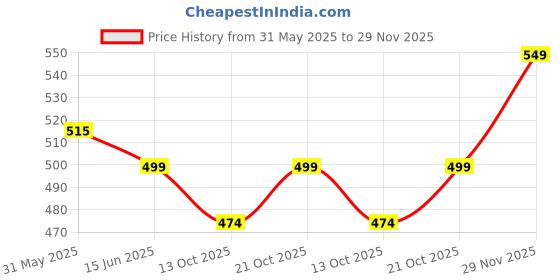 amazon.in the souled store Official Marvel: Punisher Men and Boys Black and White Graphic Printed Boxer Shorts the souled store Price History Graph from 31 May 2025 to 29 Nov 2025