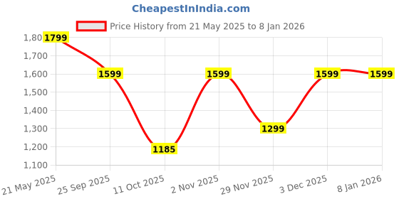 amazon.in the souled store Official Peanuts: Baseball Women and Girls Long Sleeves V Neck Multicolor Graphic Printed Cotton Blend Oversized Sweatshirts the souled store Price History Graph from 21 May 2025 to 7 Jan 2026