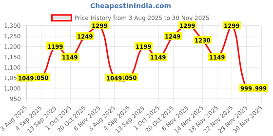 amazon.in the souled store Official Peanuts: On The Moon Women Oversized Sweaters the souled store Price History Graph from 3 Aug 2025 to 30 Nov 2025