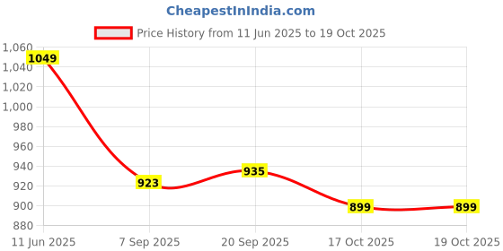 amazon.in the souled store Official Popeye: Spinach Power Men Oversized T-Shirts the souled store Price History Graph from 11 Jun 2025 to 18 Oct 2025