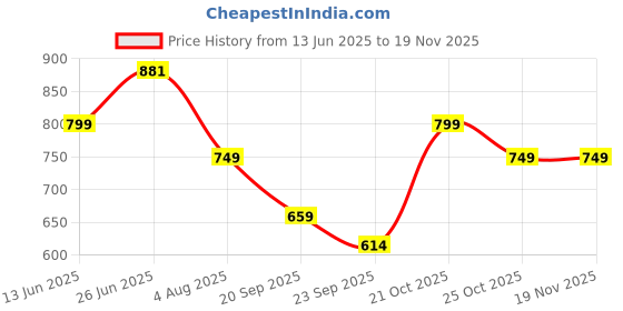 amazon.in the souled store Official Popeye: Spinach Powered Men and Boys Short Sleeve Round Neck Blue Graphic Printed Regular Fit Cotton T-Shirts the souled store Price History Graph from 13 Jun 2025 to 18 Nov 2025