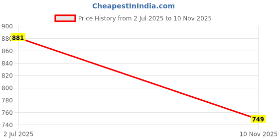 amazon.in the souled store Official Popeye: Spinach Powered Men and Boys Short Sleeve Round Neck Blue Graphic Printed Regular Fit Cotton T-Shirts the souled store Price History Graph from 2 Jul 2025 to 10 Nov 2025