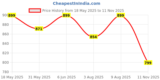 amazon.in the souled store Official Punisher: Graffiti Men and Boys Round Neck Sleeveless Grey Graphic Printed Regular Fit Cotton Vests the souled store Price History Graph from 18 May 2025 to 11 Nov 2025