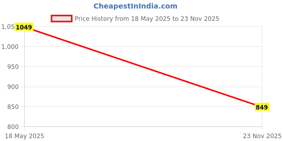 amazon.in the souled store Official Rick & Morty: Wubba Lubba Dub Dub Men and Boys Short Sleeve Round Neck Black Graphic Printed Cotton Oversized T-Shirts the souled store Price History Graph from 18 May 2025 to 23 Nov 2025