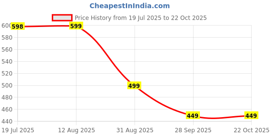 amazon.in the souled store Official Spider-Man: 62 Men and Boys Navy Graphic Print Boxer Shorts Boxer Shorts for Men's Cotton Breathable Comfortable Elastic Waistband Printed Loose-Fit Casual Lounge Sleepwear the souled store Price History Graph from 19 Jul 2025 to 21 Oct 2025