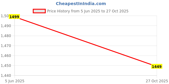 amazon.in the souled store Official Spider-Man: Midnight Men and Boys Short Sleeve Round Neck Grey Textured Cotton Oversized T-Shirts the souled store Price History Graph from 5 Jun 2025 to 27 Oct 2025