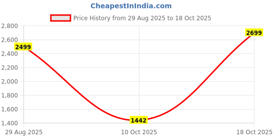 amazon.in the souled store Official Star Wars: Stormtroopers Long Sleeve Button Front Orange and Black Graphic Print Oversized Fit Varsity Jackets the souled store Price History Graph from 29 Aug 2025 to 10 Oct 2025