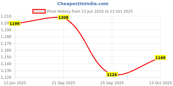 amazon.in the souled store Official Top Gun: 1986 Men and Boys Short Sleeves Collared Neck Blue Graphic Printed Regular Fit Cotton Blend Polos the souled store Price History Graph from 13 Jun 2025 to 13 Oct 2025