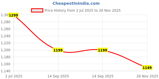 amazon.in the souled store Official Top Gun: 1986 Men and Boys Short Sleeves Collared Neck Blue Graphic Printed Regular Fit Cotton Blend Polos the souled store Price History Graph from 2 Jul 2025 to 26 Nov 2025