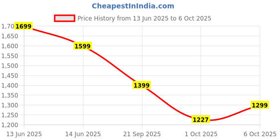 amazon.in the souled store Official Top Gun: Flight Crew Men and Boys Long Sleeves Collared Neck Button Front Green Patch Embroidery Regular Fit Cotton Shirts the souled store Price History Graph from 13 Jun 2025 to 1 Oct 2025
