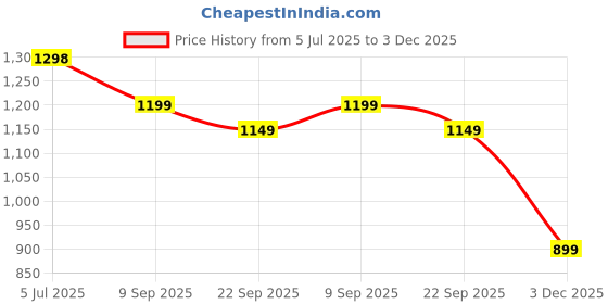 amazon.in the souled store One Piece: Pirates Men and Boys Short Sleeves Round Neck Grey Tie Dye Cotton Oversized T-Shirts the souled store Price History Graph from 5 Jul 2025 to 3 Dec 2025