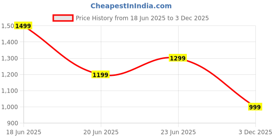 amazon.in the souled store Originals: Polo Men and Boys Short Sleeves Polo Collar Dark Green Colour-Block Cotton Oversized T-Shirts the souled store Price History Graph from 18 Jun 2025 to 3 Dec 2025