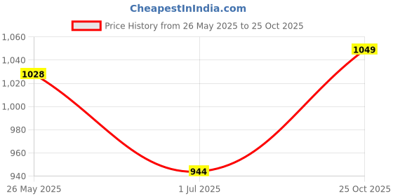 amazon.in the souled store |Official Black Panther Panther Power Black Printed |Oversized T-Shirts | Half Sleeves Round Neck 100% Cotton the souled store Price History Graph from 26 May 2025 to 25 Oct 2025