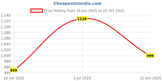 amazon.in the souled store Paisley Men and Boys Short Sleeves Collared Neck Red All Over Printed Cotton Oversized Polos the souled store Price History Graph from 16 Jun 2025 to 22 Oct 2025