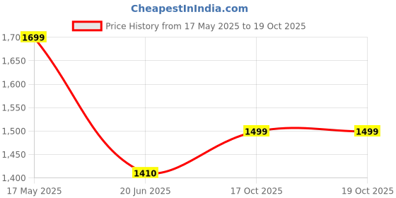 amazon.in the souled store Plaid: Grapemist And White Women Shackets the souled store Price History Graph from 17 May 2025 to 17 Oct 2025