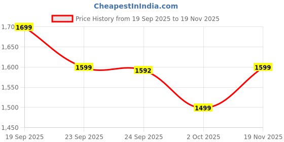amazon.in the souled store Plaid: Red, White, Blue Men and Boys Long Sleeves Collared Neck Button Front Cotton Oversized Flannel Shackets the souled store Price History Graph from 19 Sep 2025 to 19 Nov 2025