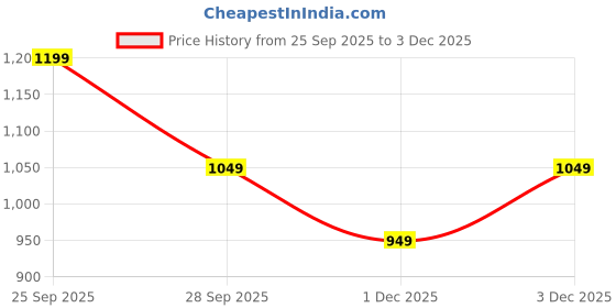 amazon.in the souled store Plaid Shirt: Olive Men and Boys Long Sleeves Collared Neck Button Front Regular Fit Cotton Utility Shirts the souled store Price History Graph from 25 Sep 2025 to 3 Dec 2025