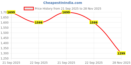 amazon.in the souled store Plaid: Spectrum Men and Boys Long Sleeves Collared Neck Button Front Regular Fit Cotton Shirts the souled store Price History Graph from 21 Sep 2025 to 28 Nov 2025