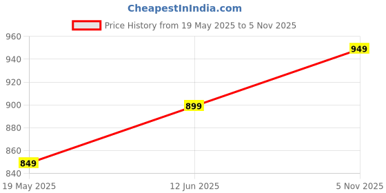 amazon.in the souled store Plaid: Sulphura Men and Boys Long Sleeves Collared Neck Button Front Cotton Utility Shirts the souled store Price History Graph from 19 May 2025 to 5 Nov 2025
