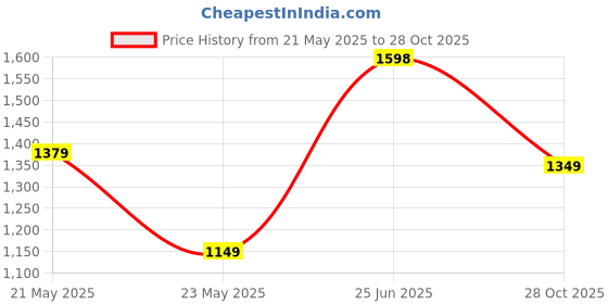 amazon.in the souled store Plaid: Waffle Black Men and Boys Long Sleeve Collared Neck Button Front Regular Fit Cotton Shirts the souled store Price History Graph from 21 May 2025 to 28 Oct 2025
