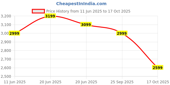 amazon.in the souled store Prismatic Women and Girls Long Sleeves Hooded Neck Zipper Front Multicolored All Over Printed Regular Fit Knitted Sweaters the souled store Price History Graph from 11 Jun 2025 to 17 Oct 2025
