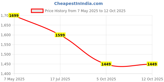amazon.in the souled store Rolling Hills Men and Boys Long Sleeves Collared Neck Button Front Beige and Brown All Over Printed Cotton Shackets the souled store Price History Graph from 7 May 2025 to 12 Oct 2025
