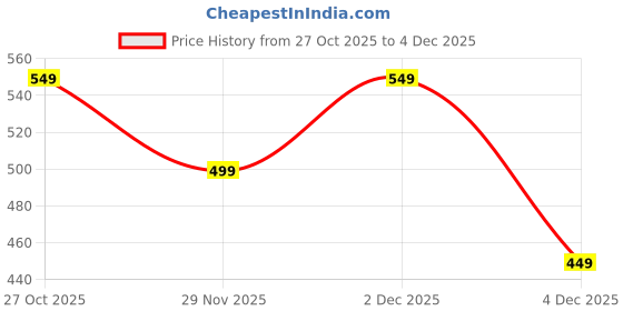 amazon.in the souled store Sailor Wanderer Men and Boys Beige All Over Printed Regular Fit Cotton Boxer Shorts the souled store Price History Graph from 27 Oct 2025 to 2 Dec 2025