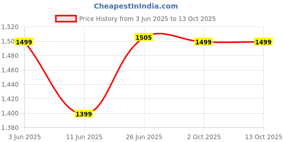 amazon.in the souled store Sienna Men and Boys Long Sleeves Collared Neck Button Front Brown All Over Printed Cotton Oversized Shackets the souled store Price History Graph from 3 Jun 2025 to 12 Oct 2025