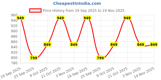 amazon.in the souled store Solid Men's and Boys Drawstrings Cotton Pajamas the souled store Price History Graph from 19 Sep 2025 to 19 Nov 2025
