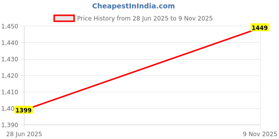 amazon.in the souled store Solids: Beige Men and Boys Men and Boys Drawstringed Above The Knee Length Cotton Cargo Short the souled store Price History Graph from 28 Jun 2025 to 9 Nov 2025