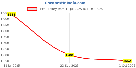 amazon.in the souled store Solids: Brown Men and Boys Long Sleeve Collared Neck Button Front Regular Fit Utility Shirts the souled store Price History Graph from 11 Jul 2025 to 1 Oct 2025